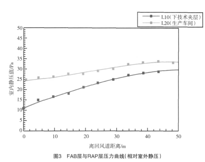 百級(jí)潔凈無(wú)塵室氣流微調(diào)整方案