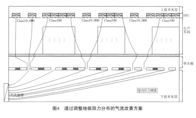 百級(jí)潔凈無(wú)塵室氣流微調(diào)整方案