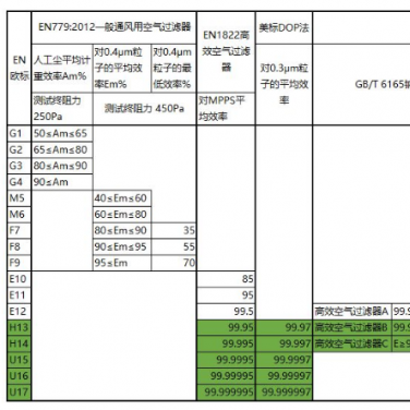 各國潔凈車間用高效空氣過濾器標準表格參考